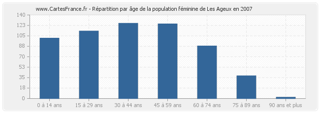 Répartition par âge de la population féminine de Les Ageux en 2007